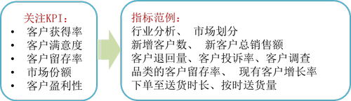 免費課程:平衡計分卡 免費課程:平衡計分卡