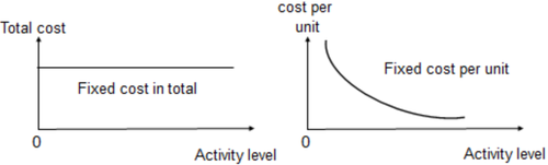免費課程:Behaviour fixed, variable, semi-variable and stepped fixed 免費課程:Behaviour fixed, variable, semi-variable and stepped fixed