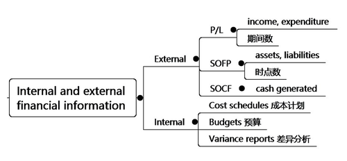 免費課程:Internal and external financial information 免費課程:Internal and external financial information