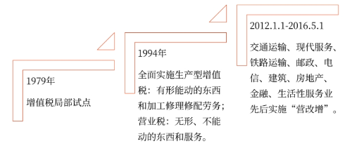 增值稅的多彩現實 增值稅的多彩現實