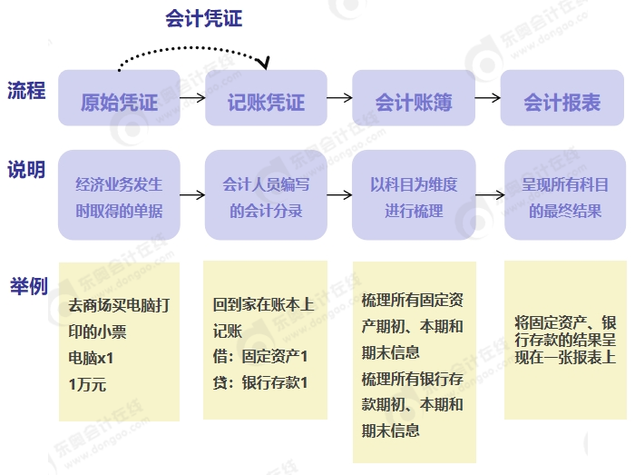 中級會計會計處理的流程 中級會計會計處理的流程