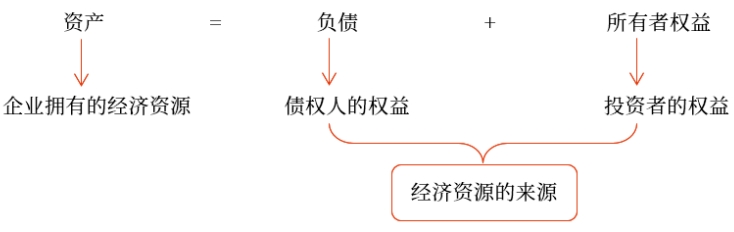 初級會計 初級會計