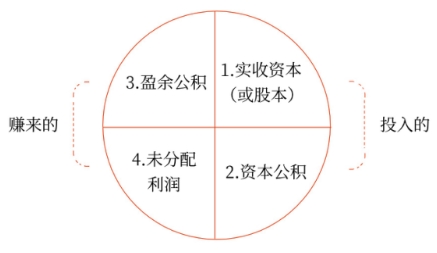 初級會計師 初級會計師