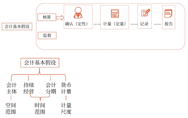初級會計 初級會計