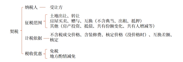 初級會計 初級會計