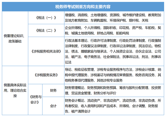 稅務師考試內容 稅務師考試內容