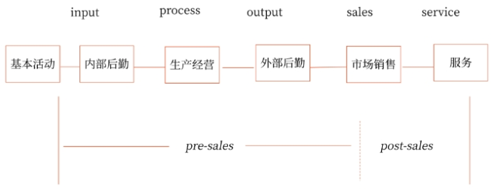 價值鏈分析 價值鏈分析