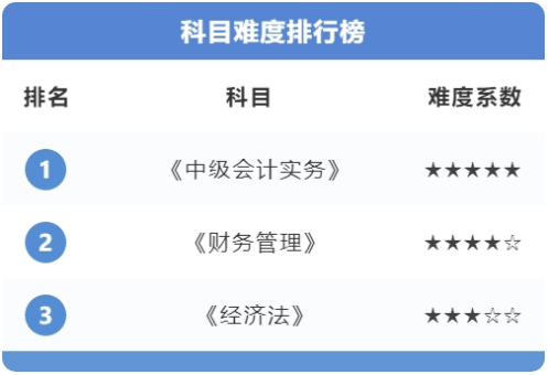 中級會計考試題型有哪些?三科難度排行+備考重點,速來了解! 中級會計考試題型有哪些?三科難度排行+備考重點,速來了解!
