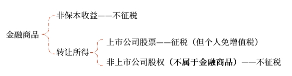 金融商品持有與轉讓的稅務處理 金融商品持有與轉讓的稅務處理