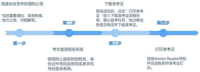 準考證打印流程圖 準考證打印流程圖