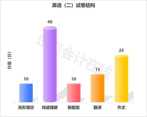 非全日制研究生考試英語很難之題型解讀篇 非全日制研究生考試英語很難之題型解讀篇