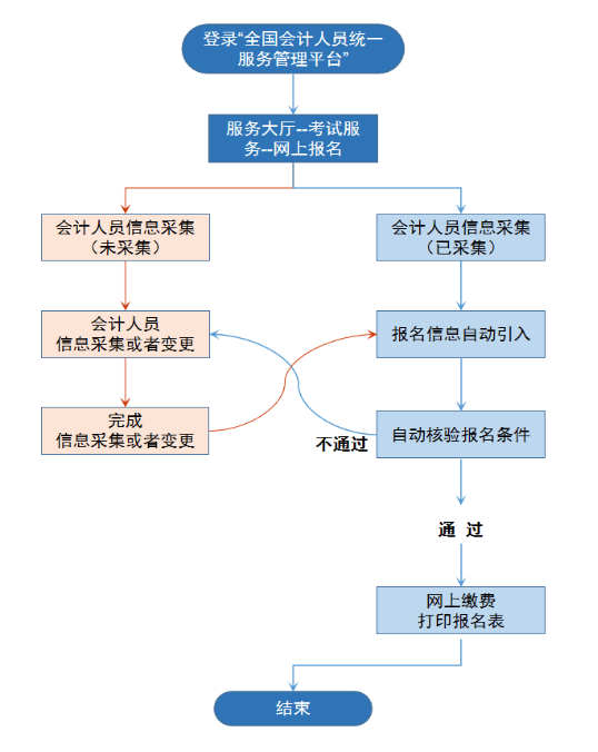 安徽2025年中級會計考試報名(免試申請)熱點解讀 安徽2025年中級會計考試報名(免試申請)熱點解讀
