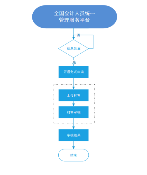 安徽2025年中級會計考試報名免試申請 安徽2025年中級會計考試報名免試申請