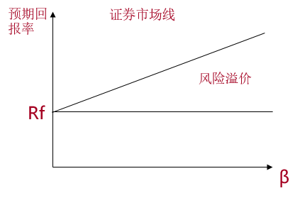 預期回報 預期回報