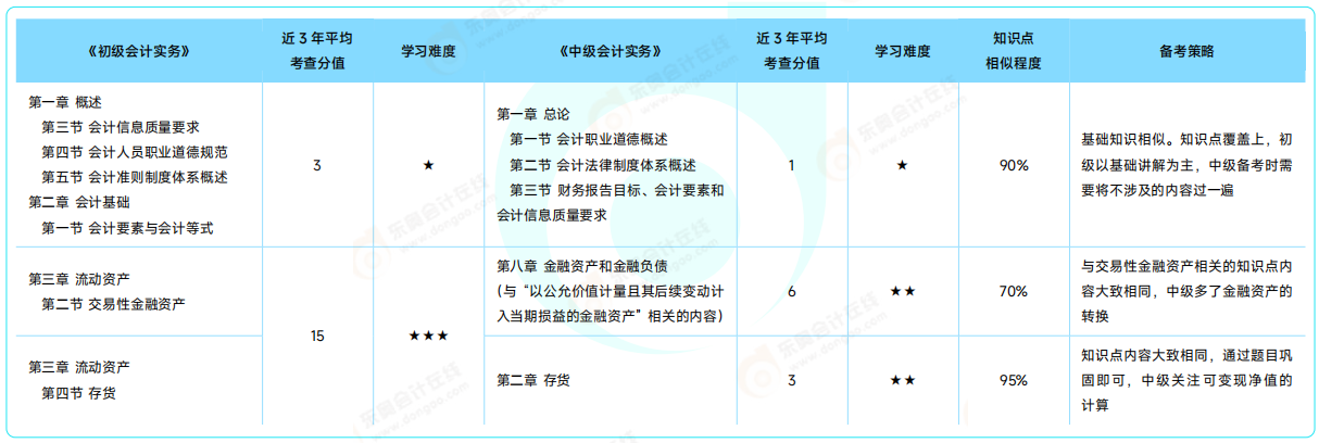 《初級會計實務》VS《中級會計實務》 《初級會計實務》VS《中級會計實務》