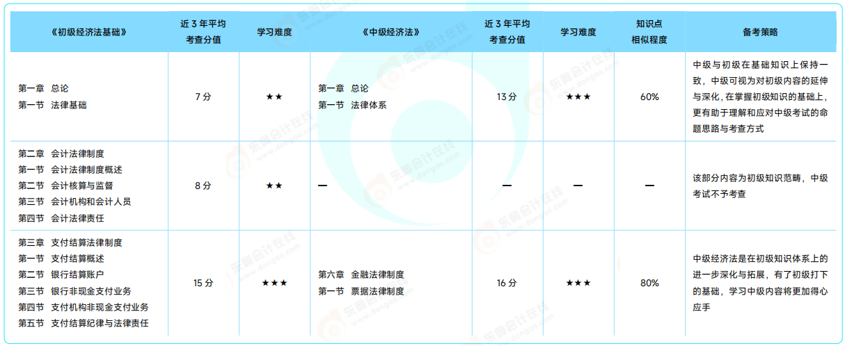 《初級會計實務》VS《中級會計實務》 《初級會計實務》VS《中級會計實務》