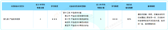 《初級會計實務》VS 注會《財務成本管理》 《初級會計實務》VS 注會《財務成本管理》