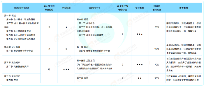 《初級會計實務》VS 注會《會計》 《初級會計實務》VS 注會《會計》