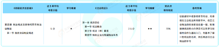 初級《經濟法基礎》VS 注會《稅法》 初級《經濟法基礎》VS 注會《稅法》