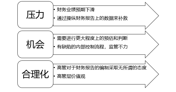 舞弊行為 舞弊行為