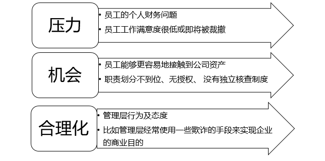 與資產挪用相關的舞弊行為 與資產挪用相關的舞弊行為