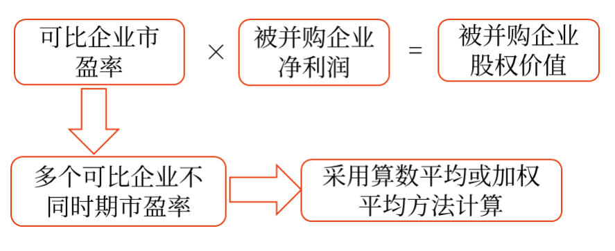 如果采用市盈率乘數總體評估思路 如果采用市盈率乘數總體評估思路