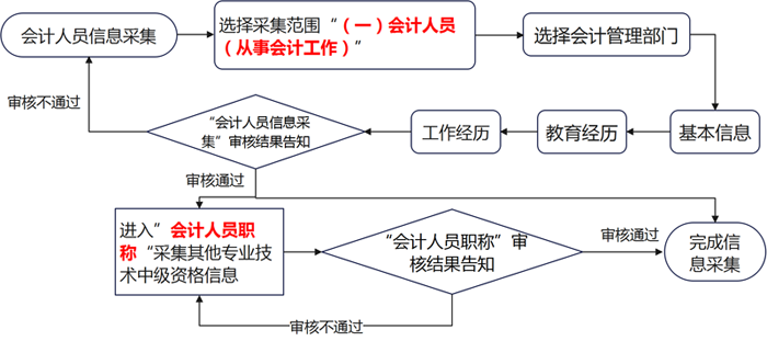 上海中級資格報考人員信息采集流程如圖。 上海中級資格報考人員信息采集流程如圖。