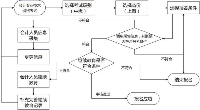報考流程 報考流程