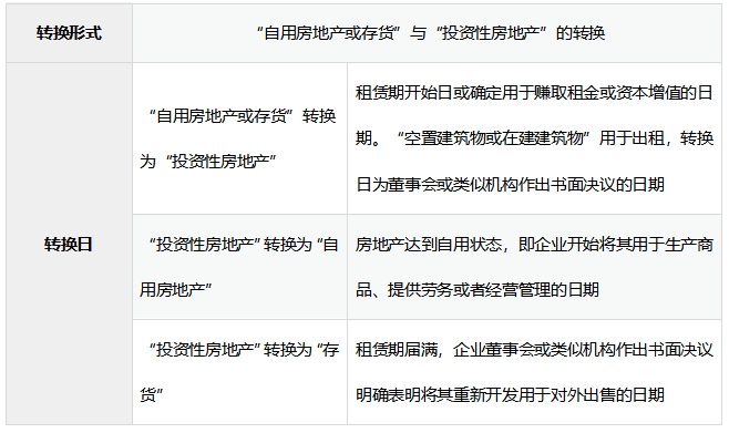 投資性房地產的轉換講義 投資性房地產的轉換講義