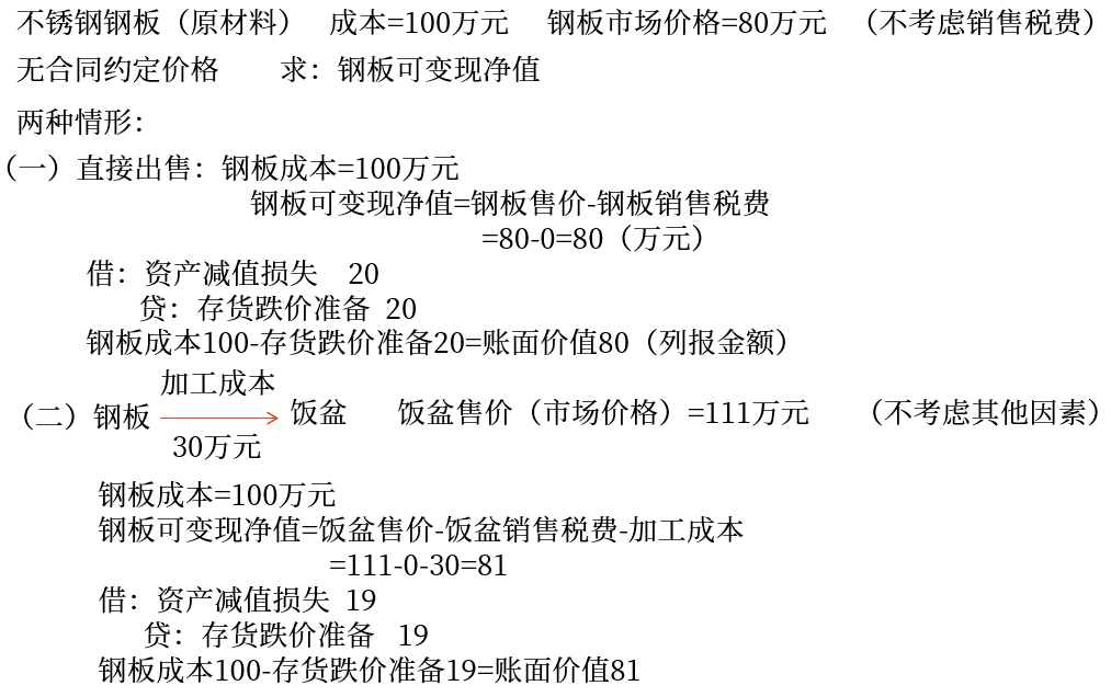 不同情況下存貨可變現凈值的確定講義