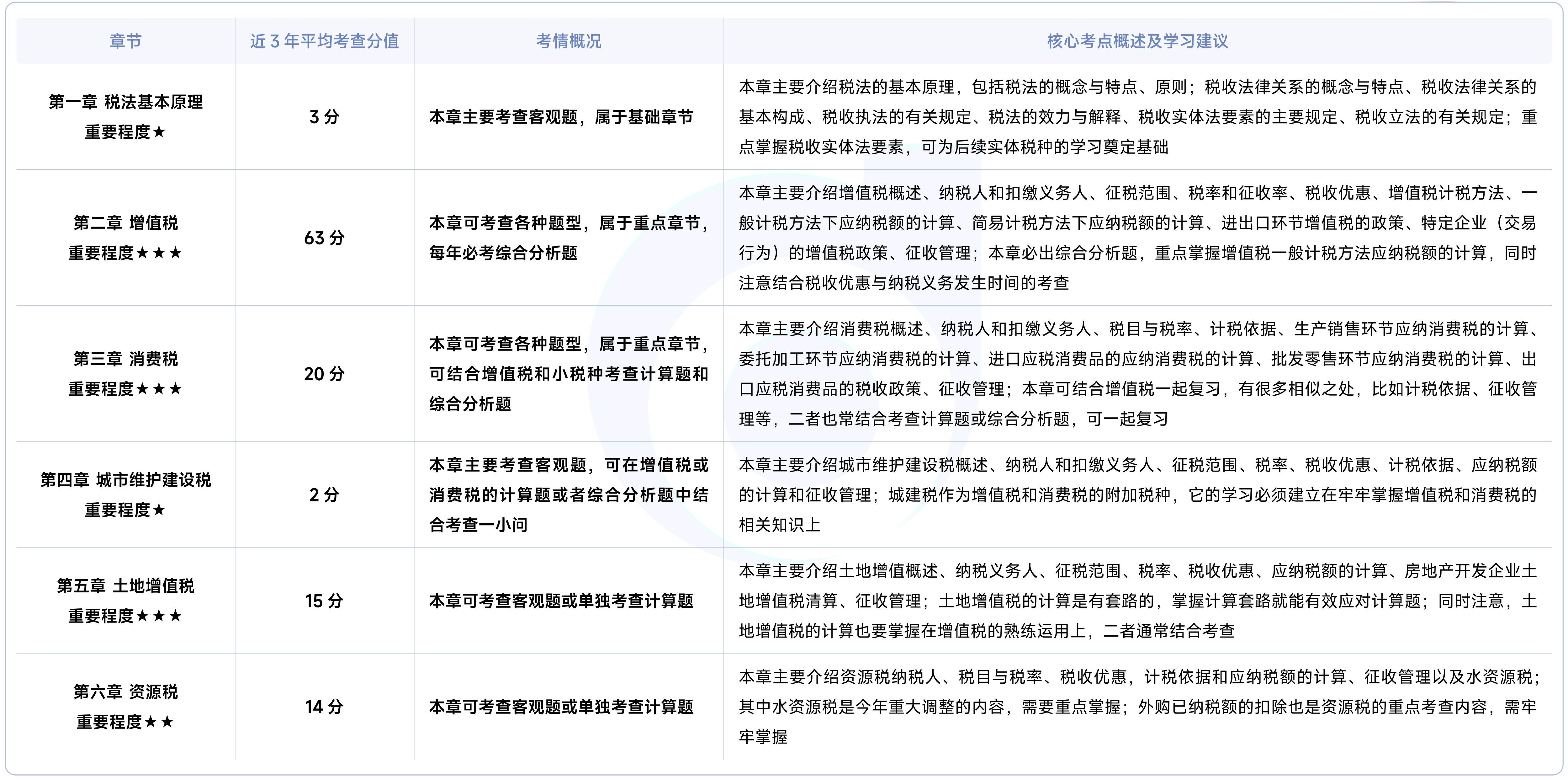 《稅法一》各章概況 《稅法一》各章概況