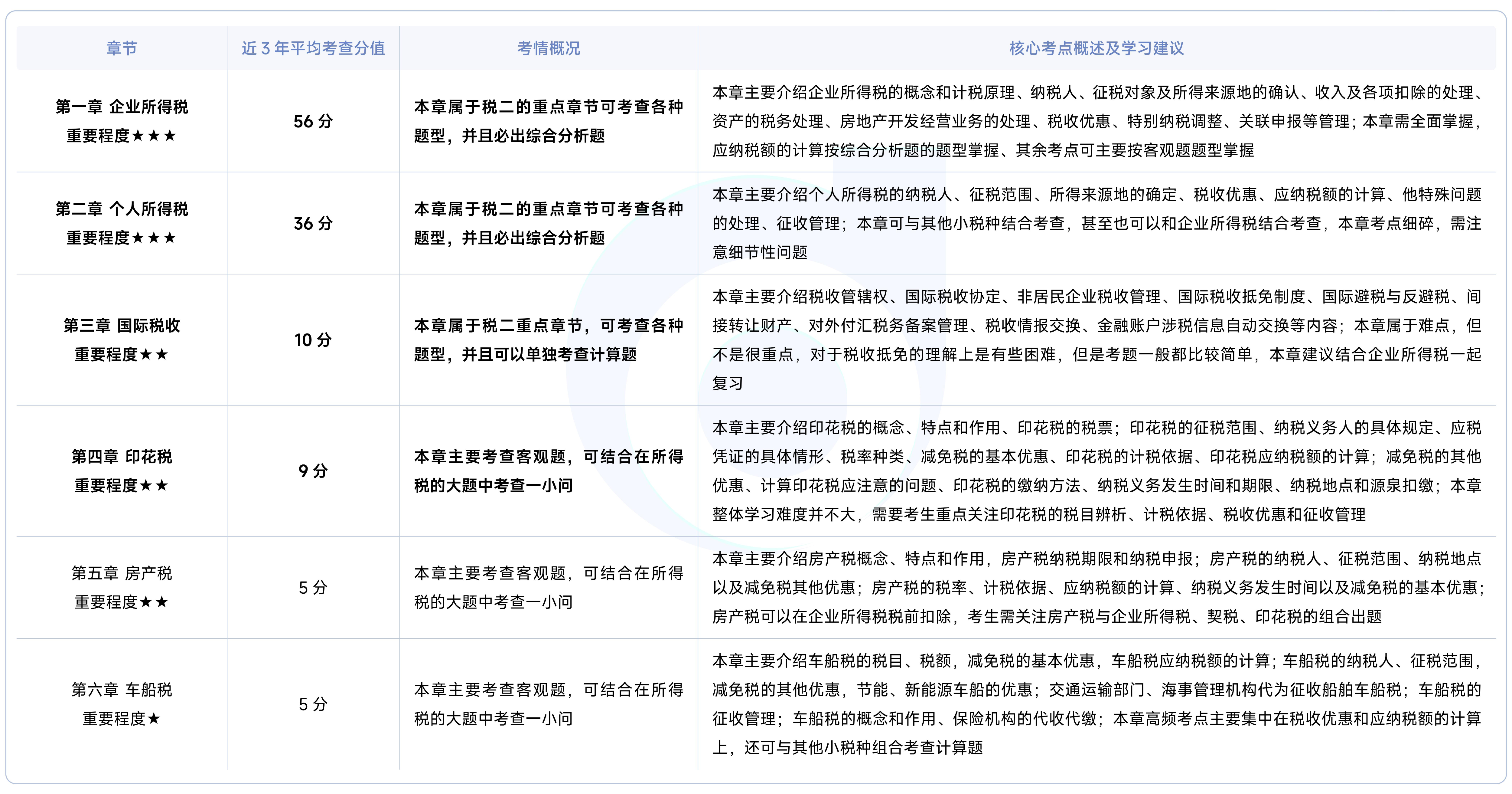 《稅法二》各章概況 《稅法二》各章概況