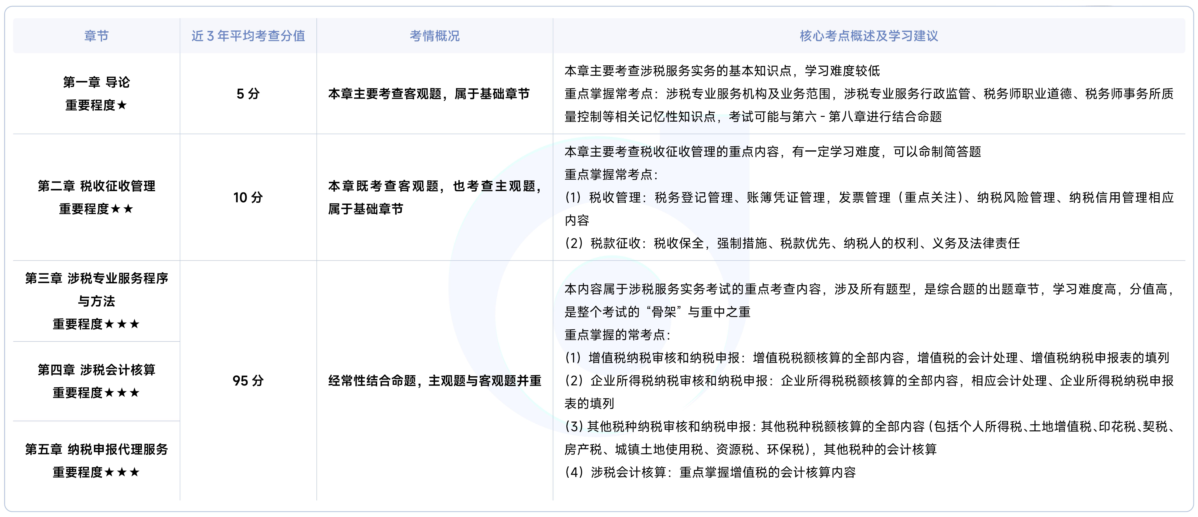 《涉稅服務實務》各章概況 《涉稅服務實務》各章概況