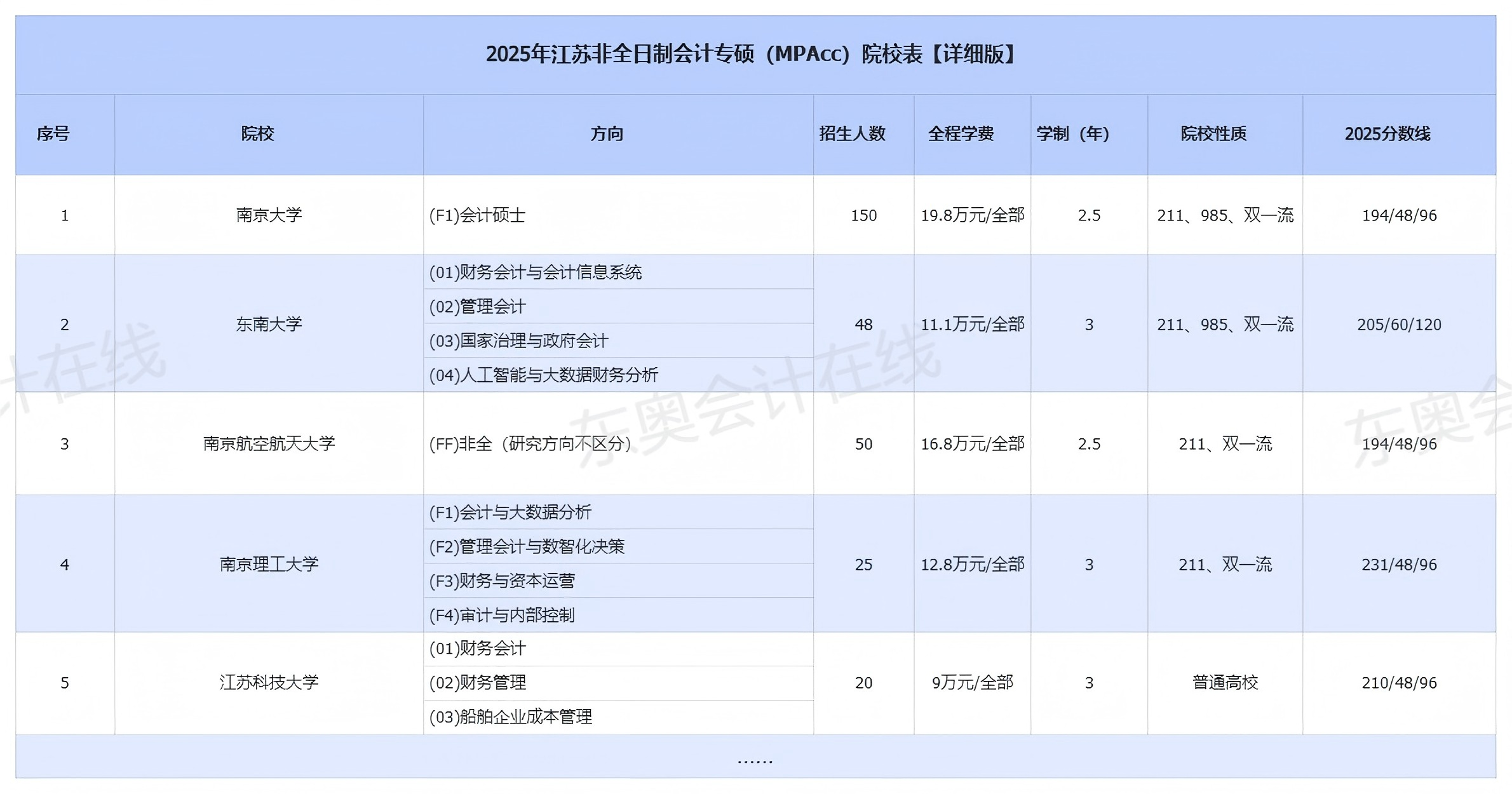 江蘇招收非全日制會計專碩(MPAcc)的院校有哪些? 江蘇招收非全日制會計專碩(MPAcc)的院校有哪些?