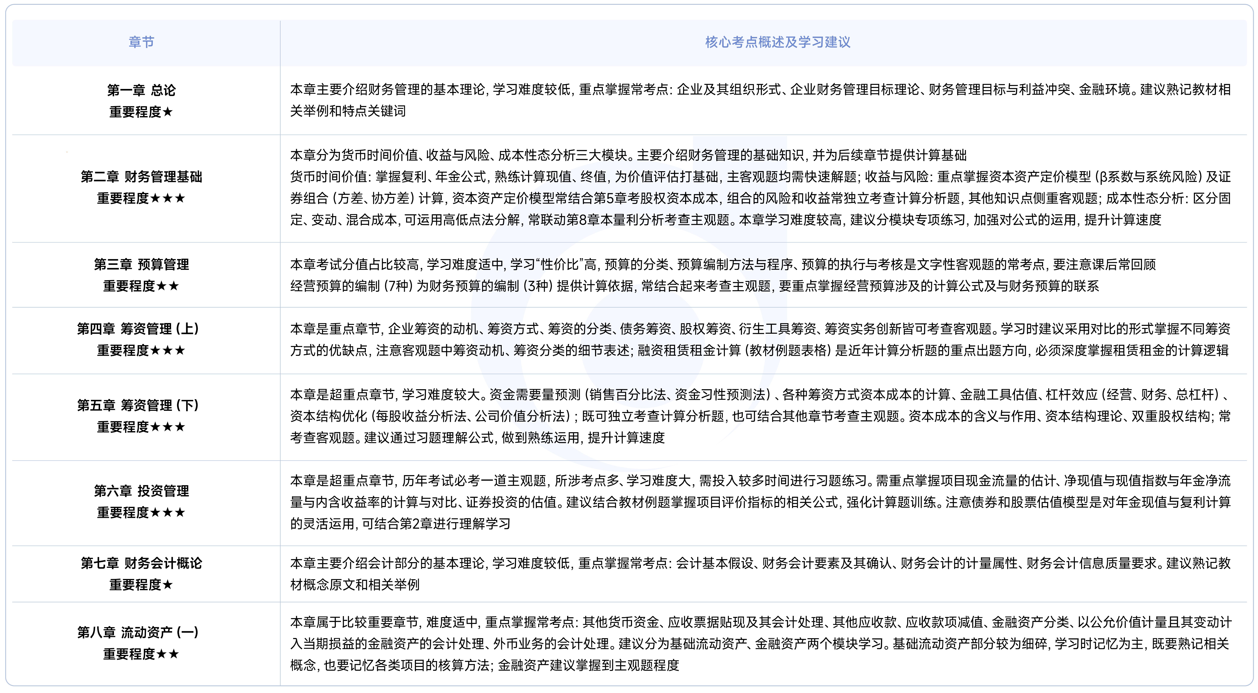 《財務與會計》各章概況 《財務與會計》各章概況