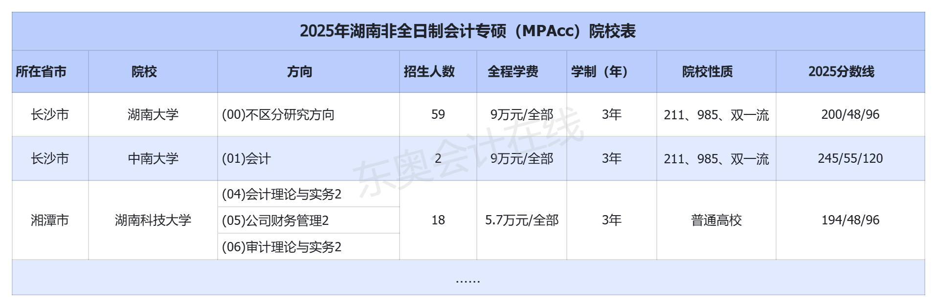 湖南招收非全日制會計專碩(MPAcc)的院校有哪些? 湖南招收非全日制會計專碩(MPAcc)的院校有哪些?