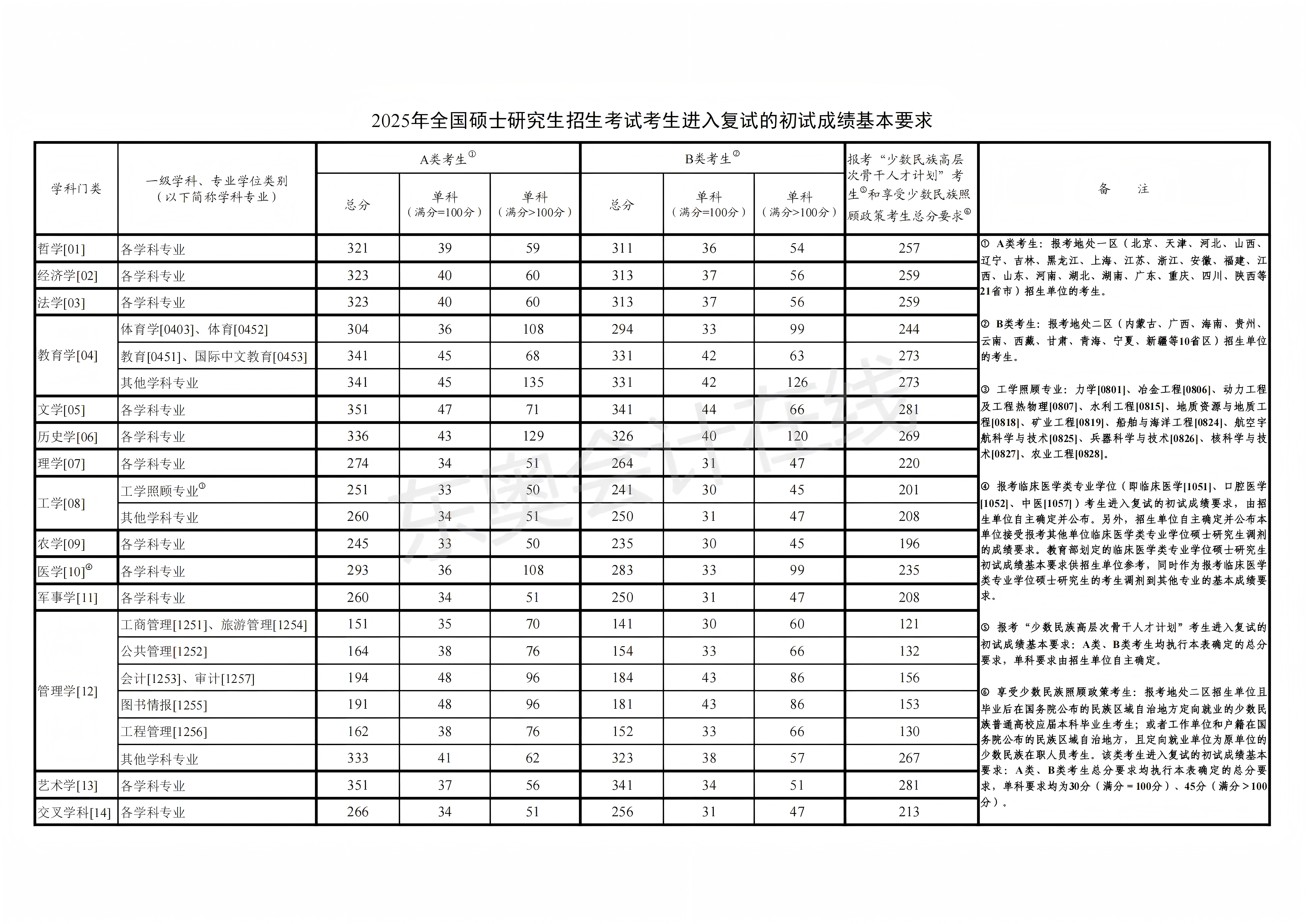 上海2025年研究生非全日制考研分數線是多少 上海2025年研究生非全日制考研分數線是多少