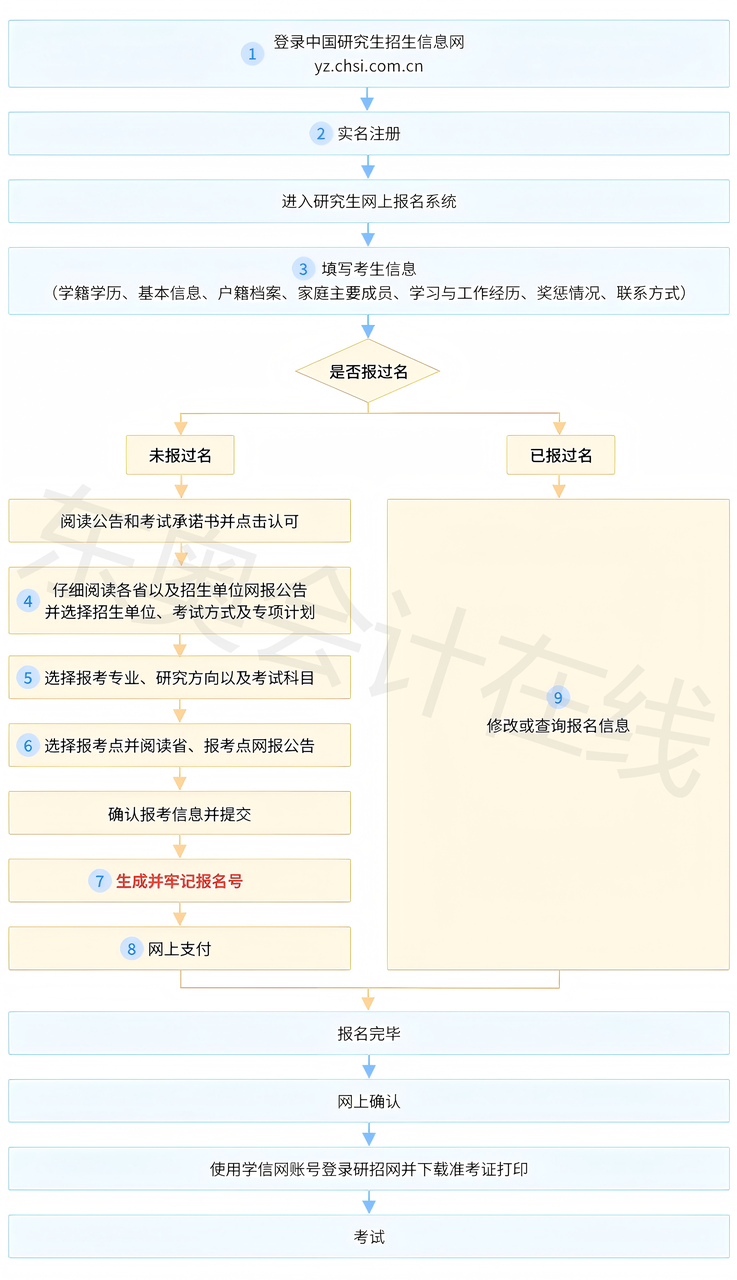 注意!26考研報名時間已定! 注意!26考研報名時間已定!