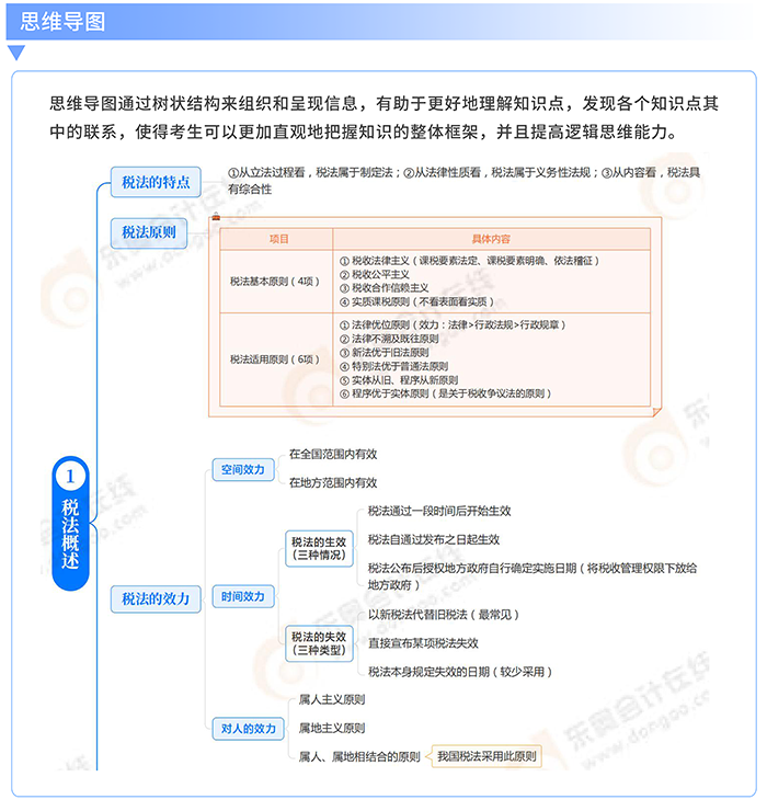 思維導圖 思維導圖