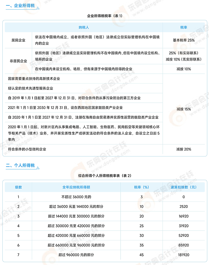稅法二常用稅率 稅法二常用稅率