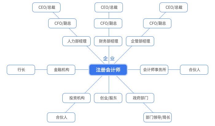 職業發展多元化 職業發展多元化