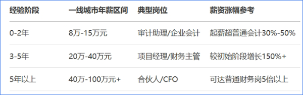 注冊會計師薪資水平 注冊會計師薪資水平