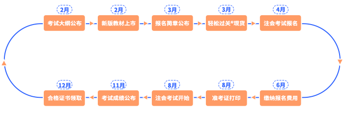 注會節點流程圖 注會節點流程圖