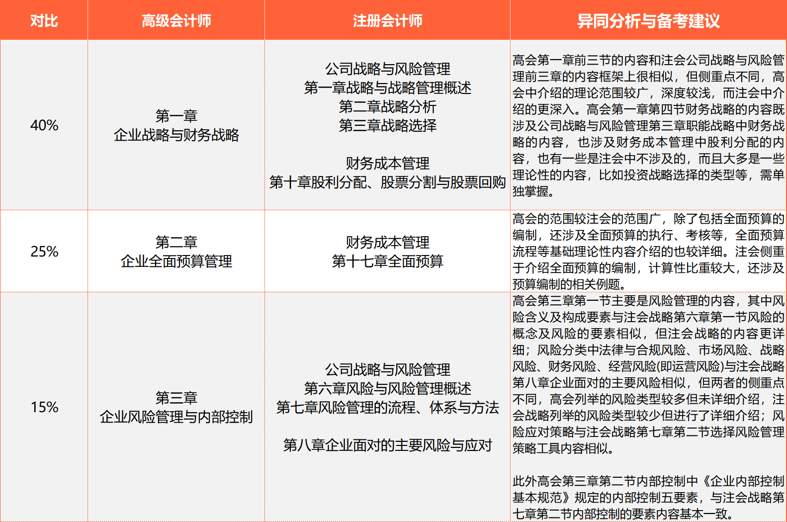 與注會相似對比 與注會相似對比