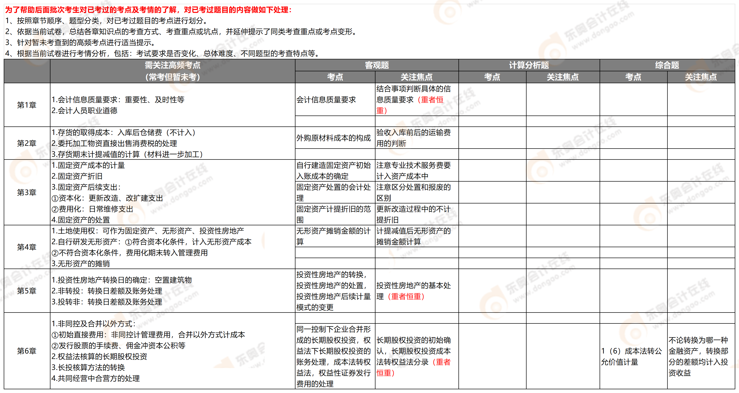 附件2:考點分析9.7_中級會計9.7 附件2:考點分析9.7_中級會計9.7