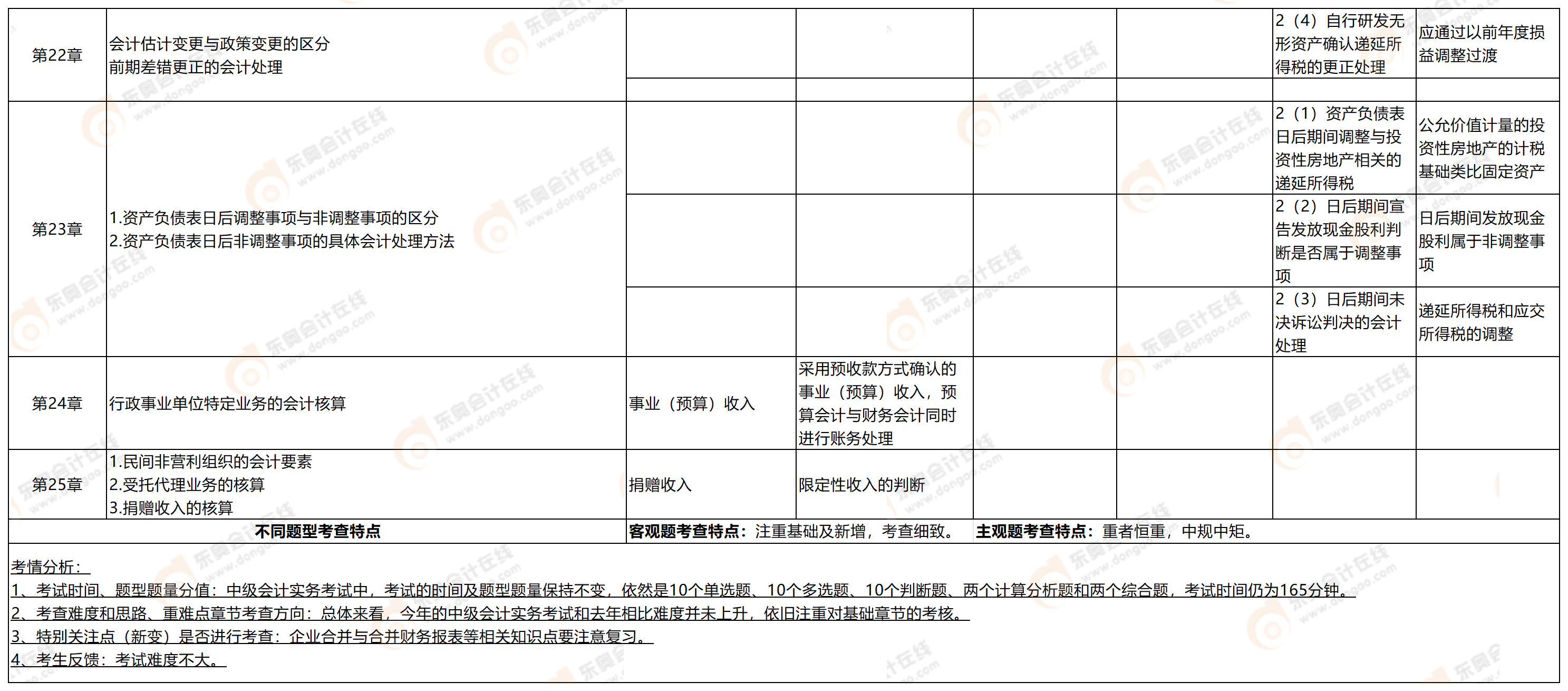 附件2:考點分析9.7_中級會計9.7(4) 附件2:考點分析9.7_中級會計9.7(4)