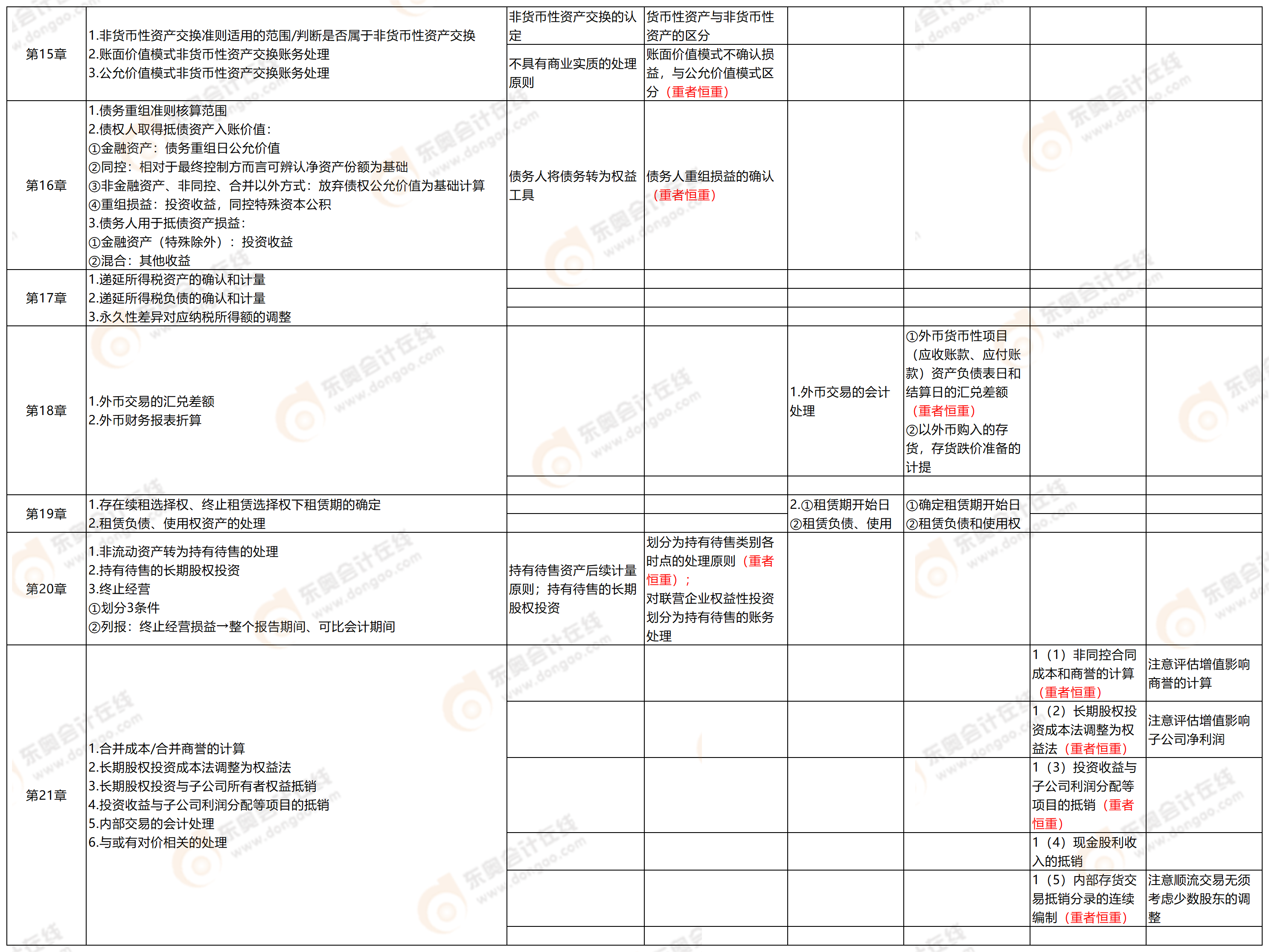 附件2:考點分析9.7_中級會計9.7(3) 附件2:考點分析9.7_中級會計9.7(3)