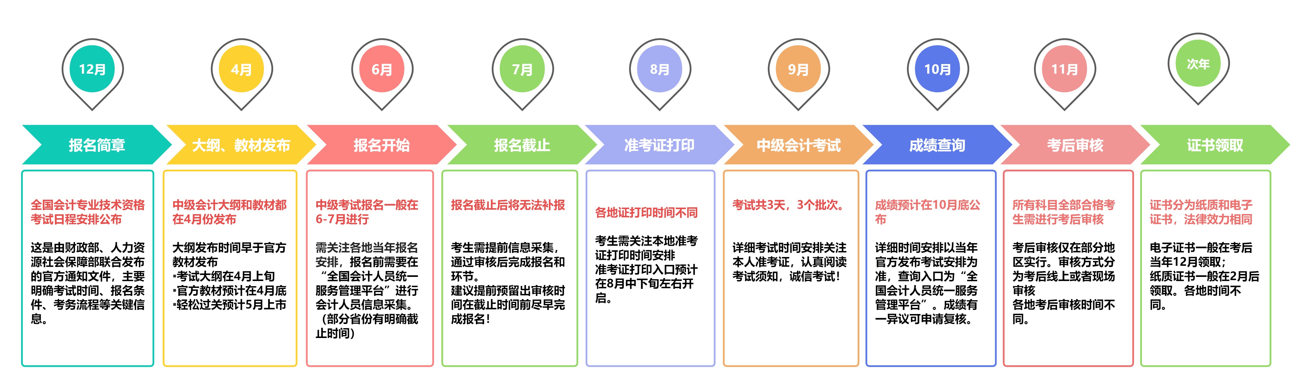 中級會計全年節點時間軸 中級會計全年節點時間軸