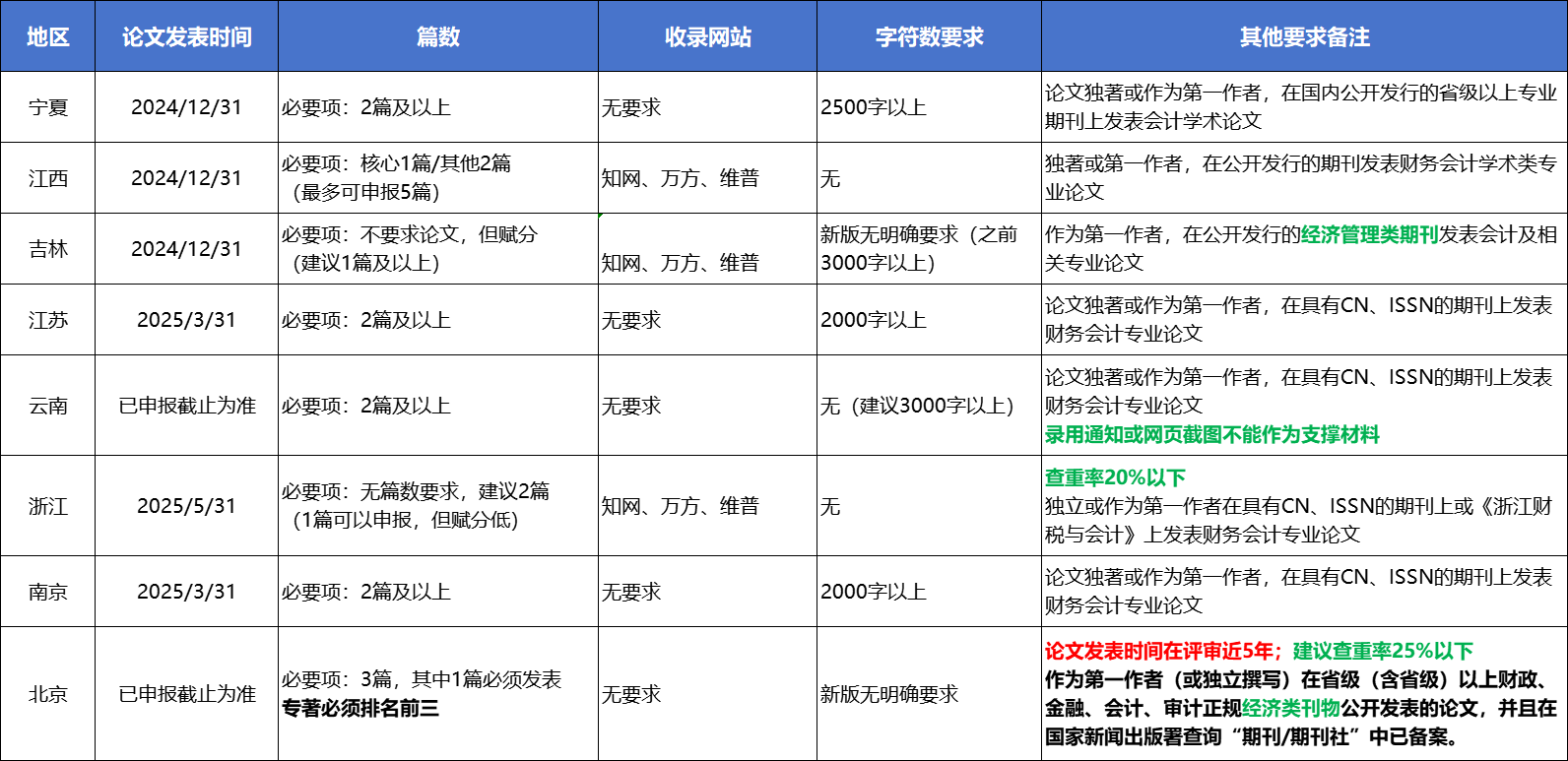 各地區論文詳細要求 各地區論文詳細要求